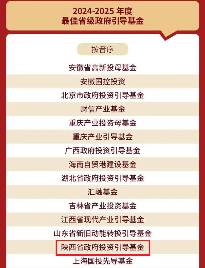 陜西省政府投資引導(dǎo)基金榮獲融資中國(guó)  陜西省政府投資引導(dǎo)基金榮獲融資中國(guó) “2024—2025年度最佳政府引導(dǎo)基金TOP30”、“最佳省級(jí)政府引導(dǎo)基金TOP20”！